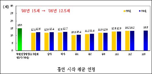 청소년 흡연율. 